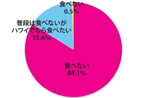 ハワイ朝食に関するMyハワイの読者アンケート