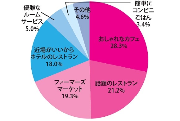 ハワイ朝食に関するMyハワイの読者アンケート