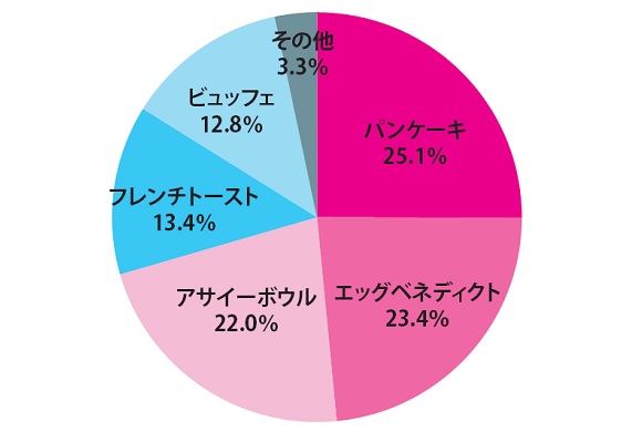 ハワイ朝食に関するMyハワイの読者アンケート