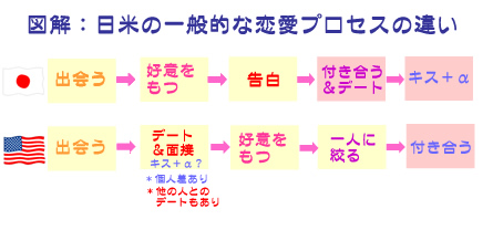 日米の恋愛プロセス