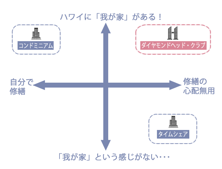 タイムシェアとダイヤモンドヘッド・クラブの違い