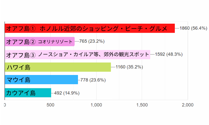 ハワイ旅行アンケート