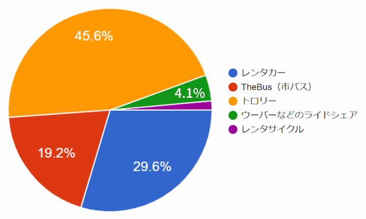 ハワイ旅行アンケート