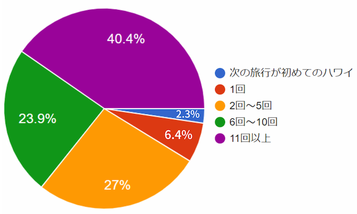 ハワイ旅行アンケート