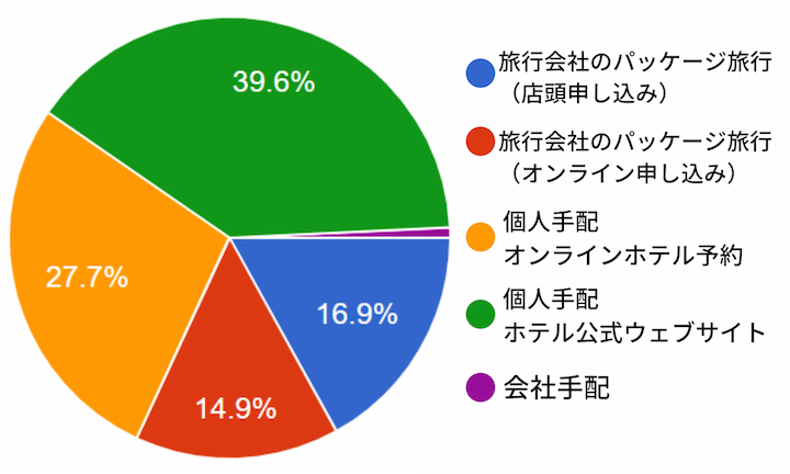 ハワイ旅行アンケート