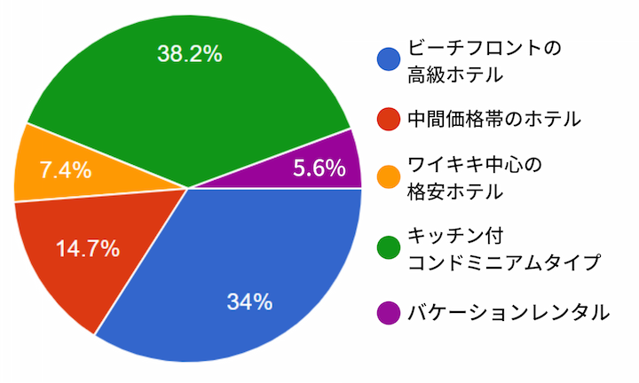 ハワイ旅行アンケート